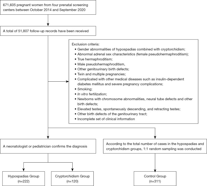 The association and diagnostic value of maternal serum placental biomarkers for fetal hypospadias and cryptorchidism.