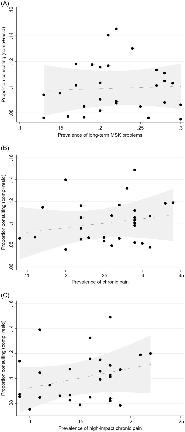 Local variation in musculoskeletal pain consultation rates in primary care: findings from an ecologic study in Staffordshire.