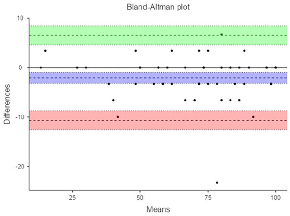 Psychometric Validation of the Arabic Version of the American Shoulder and Elbow Surgeons Standardized Shoulder Assessment Form (ASES) in Libya.