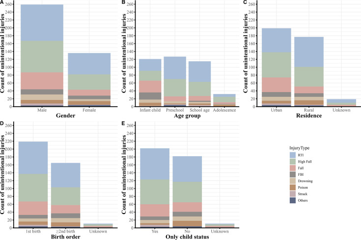 Analysis of characteristics of children with unintentional injuries admitted in Pediatric Intensive Care Unit from 2017 to 2022 in Shanghai, China.