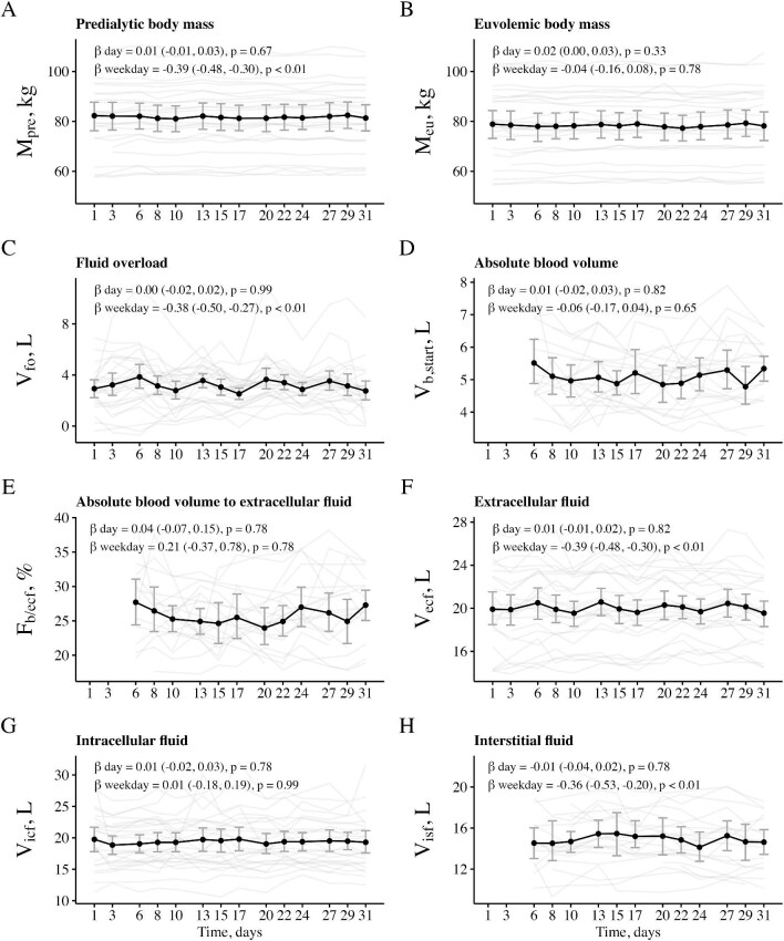 Longitudinal patterns of fluid overload, blood volume and vascular refilling: a prospective study in patients on maintenance hemodialysis.