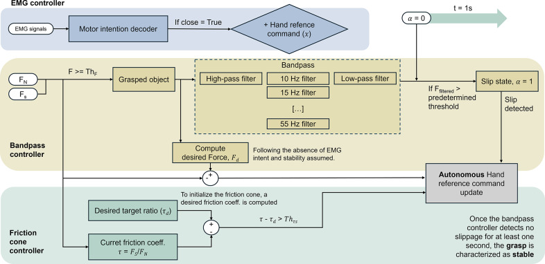 Autonomous slip control inspired by human physiology for improved shared control strategy.