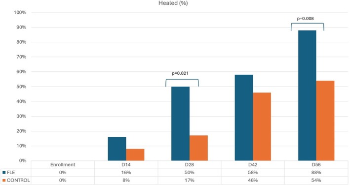 A blinded randomised split-body clinical trial evaluating the effect of fluorescent light energy on antimicrobial management of canine interdigital furunculosis.