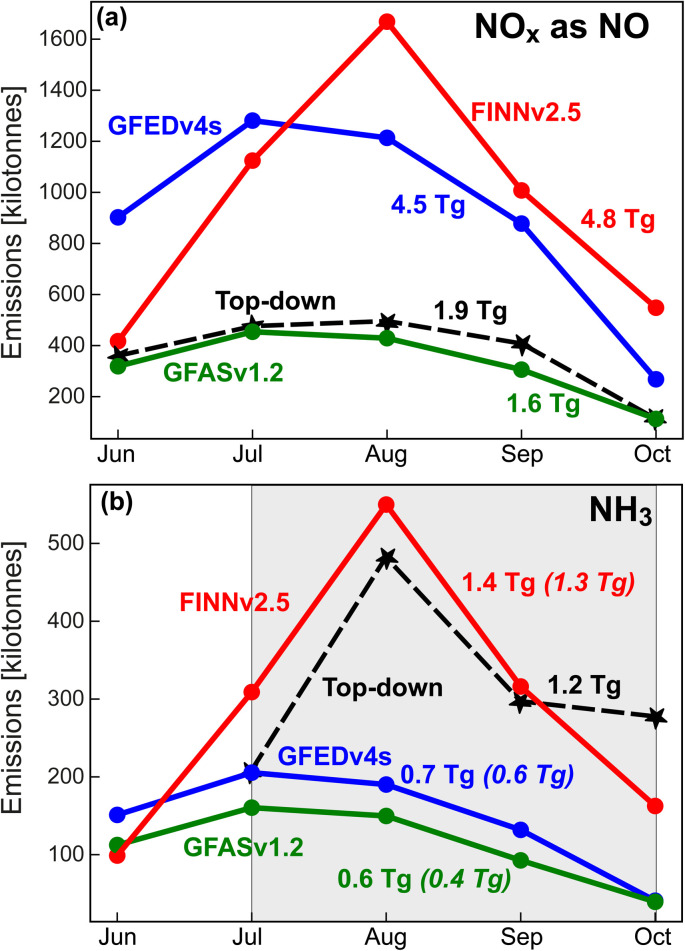 Subtropical southern Africa fire emissions of nitrogen oxides and ammonia obtained with satellite observations and GEOS-Chem.