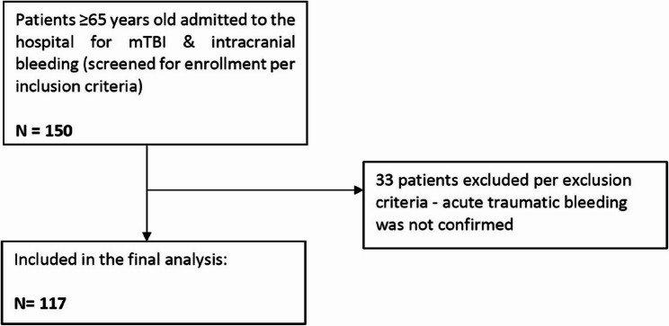 Sex-stratified patterns in geriatric patients with mild traumatic brain injury and intracranial bleeding: a retrospective cohort study.