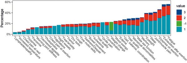 Prediction and phenotyping of long COVID in kidney transplant recipients: A cross-sectional study.