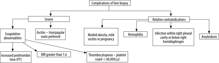 Application of contrast-enhanced ultrasound in liver biopsy.
