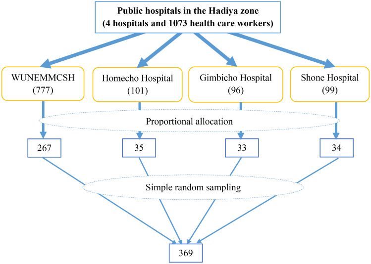 Sharp Material Injury and Associated Factors Among Healthcare Workers Working in Public Hospitals of Hadiya Zone, Central Ethiopia.