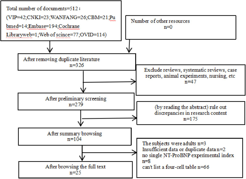 The relationship between N-terminal pro-brain natriuretic and coronary artery lesions in Kawasaki disease: A meta-analysis.