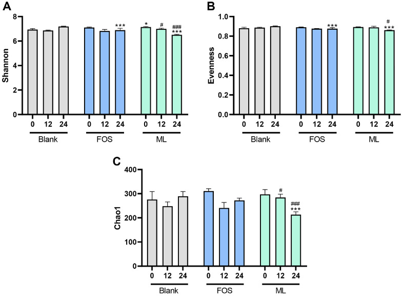 Makgeolli Lees as a Novel Prebiotic Candidate: Effects on Human Gut Microbiota and Metabolites.