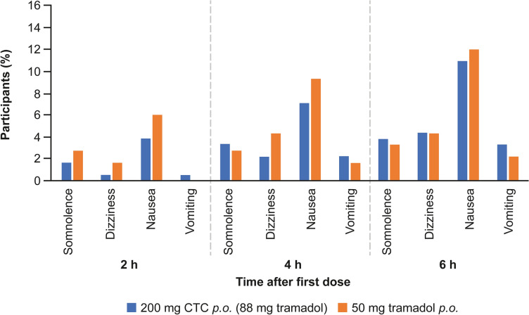 Adverse Reactions Following First-Dose Administration of Co-Crystal of Tramadol-Celecoxib Versus Tramadol Alone for Moderate-To-Severe Acute Pain.