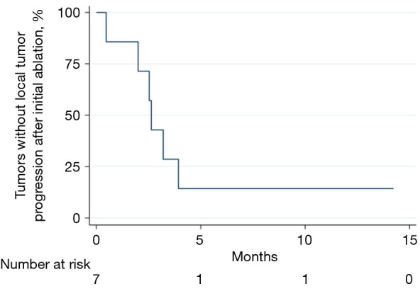 Safety and efficacy of thermal ablation for small cell lung cancer liver metastases.