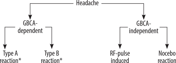 Radiofrequency-pulse or gadolinium-based contrast agent-induced headache: how to differentiate between these conditions.