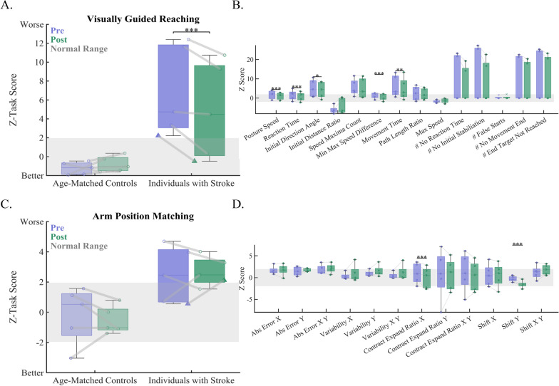A pilot study for self-guided, active robotic training of proprioception of the upper limb in chronic stroke.