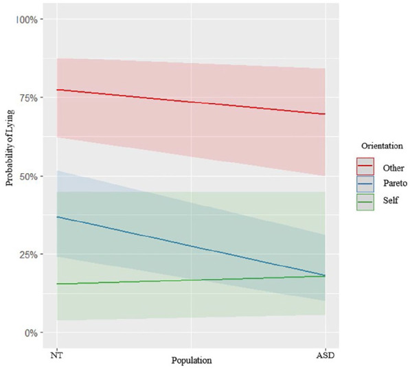 Exploring lie frequency and emotional experiences of deceptive decision-making in autistic adults.