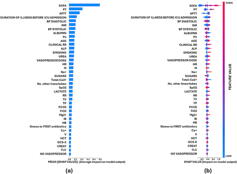 Explainable machine learning models for mortality prediction in patients with sepsis in tertiary care hospital ICU in low- to middle-income countries.