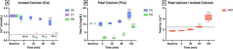 Citrate regional anticoagulation of 500 ml/min of extracorporeal blood flow: an experimental study.