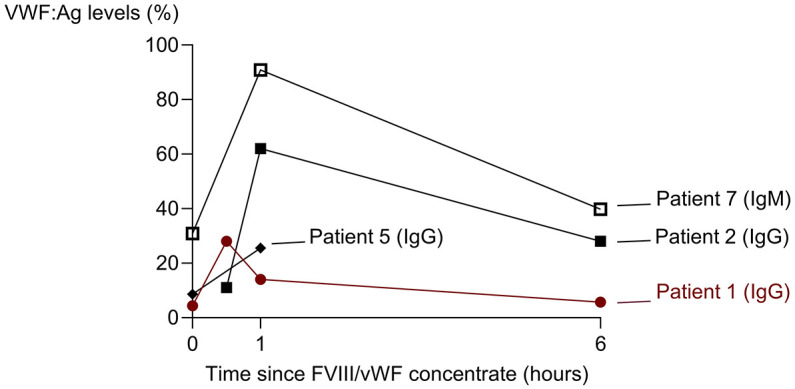 Acquired von Willebrand syndrome secondary to monoclonal gammopathy: a single-center case series.