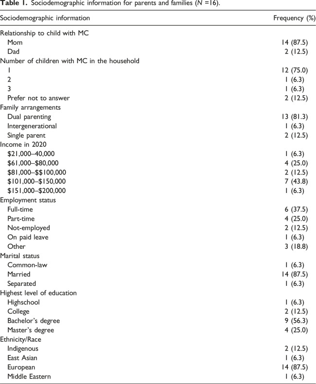 "A very different place from when the pandemic started": Lessons learned for improving systems of care for families of children with medical complexity.