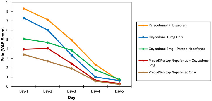 The added effect of preoperative nepafenac on pain and discomfort following alcohol-assisted photorefractive keratectomy.