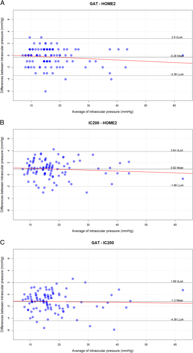 Reliability of Self-Monitoring of Intraocular Pressure With iCare Home2 Rebound Tonometry.