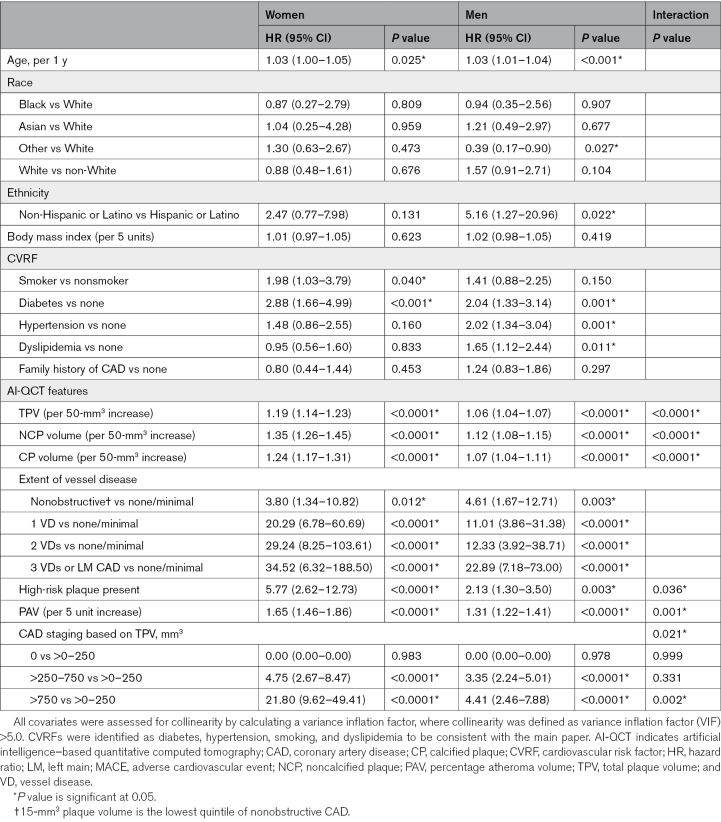 AI-Quantitative CT Coronary Plaque Features Associate With a Higher Relative Risk in Women: CONFIRM2 Registry.