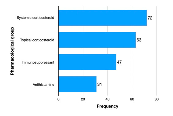 A 10-Year Observational Study on Treatment Approaches in Pemphigus and Pemphigoid.