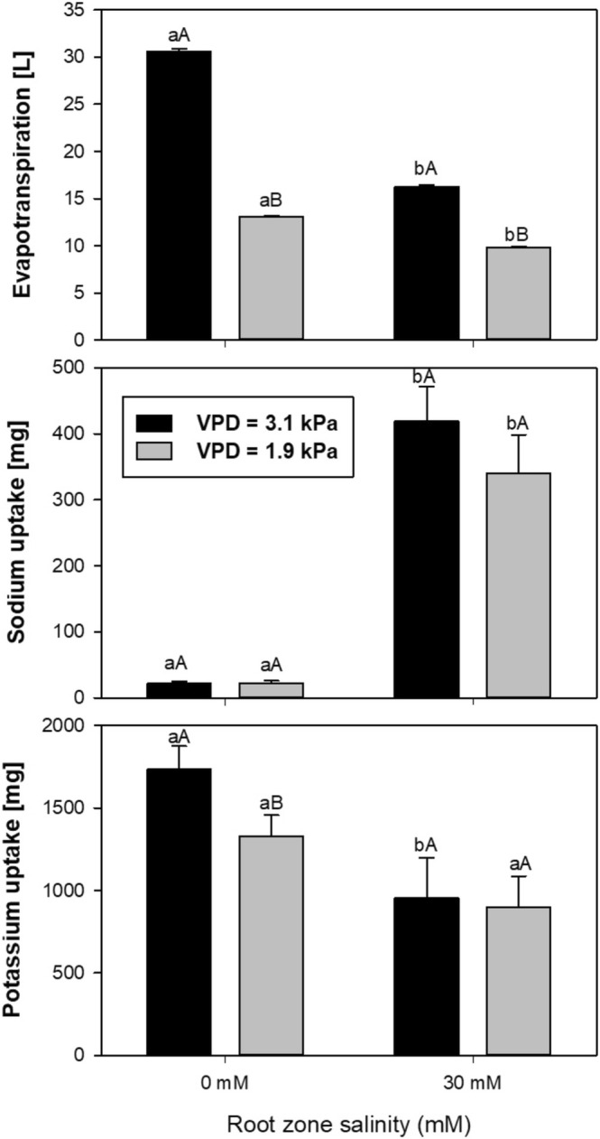 Genotypic Responses to Combined Effects of VPD and Salinity in Hydroponically Grown Tomato and Cucumber.