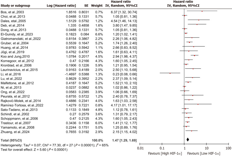 High hypoxia inducible factor-1α expression is associated with reduced survival in patients with breast cancer: A meta-analysis.