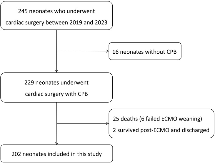 Blood Transfusions are Associated With Prolonged Mechanical Ventilation Following Cardiac Surgery in Neonates.