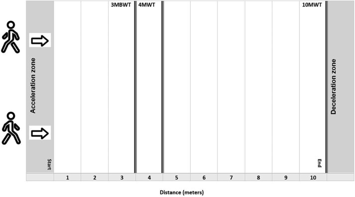 Intrarater and Interrater Reliability and Concurrent Validity of the 3-Meter Backward Walk Test in Non-frail, Pre-frail, and Frail Older Adults in Residential Care Homes.