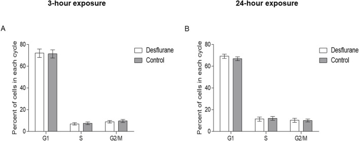 Assessing potential desflurane-induced neurotoxicity using nonhuman primate neural stem cell models.