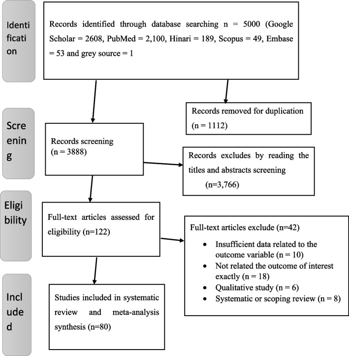 Post-abortion family planning use and its determinants among women who received abortion care in sub-Saharan Africa: a systematic review and meta-analysis.