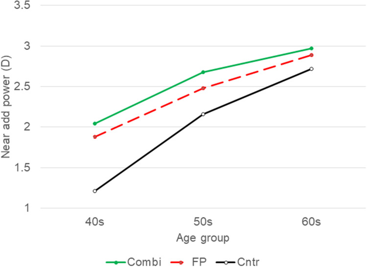 Comparison of Presbyopia Between Glaucoma Patients Using Prostaglandin F Receptor Agonists and Fixed Combination Therapy.