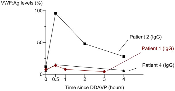 Acquired von Willebrand syndrome secondary to monoclonal gammopathy: a single-center case series.