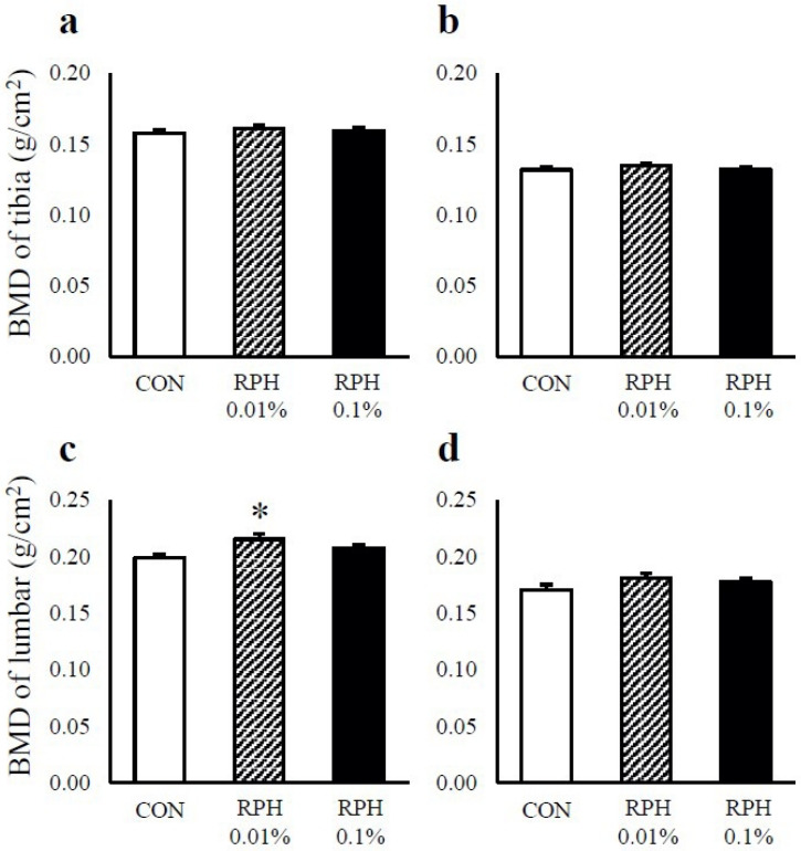 Effects of rice protein hydrolysate on bone fracture properties in ovariectomized rats.
