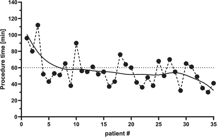 Near-zero fluoroscopy workflow for pulmonary vein isolation in atrial fibrillation using a variable loop, 3D-integrated circular PFA catheter (Varipulse™): initial single-center experience with the first 35 patients.
