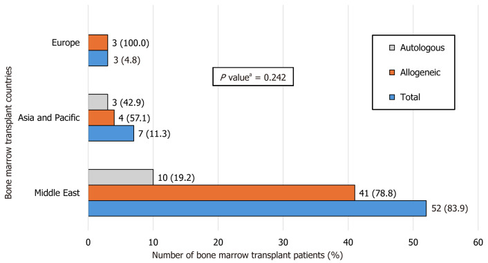 Characteristics and outcomes of Bahraini pediatric patients sent abroad for bone marrow transplantation: A ten-year retrospective cohort study.