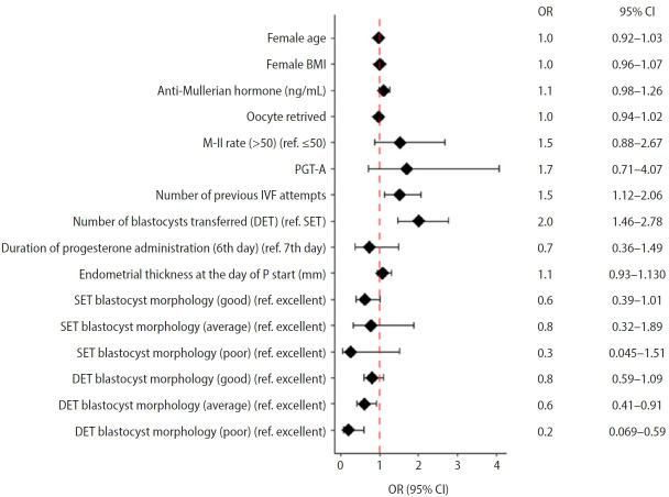 Comparison of live birth rates following the transfer of day-6 blastocysts on the 6th versus 7th day of progesterone exposure in hormone replacement treatment-frozen embryo transfer cycles.
