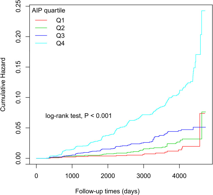 A J-shaped association between the atherogenic index of plasma and diabetes risk in a Japanese population: a large-scale retrospective cohort study.
