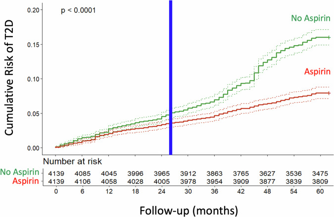 Aspirin reduces the risk of type 2 diabetes associated with COVID-19.