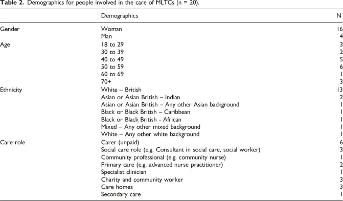 Value of using artificial intelligence derived clusters by health and social care need in primary care: A qualitative interview study with patients living with multiple long-term conditions, carers and health care professionals.