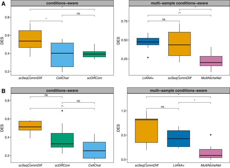 Differential cellular communication inference framework for large-scale single-cell RNA-sequencing data.