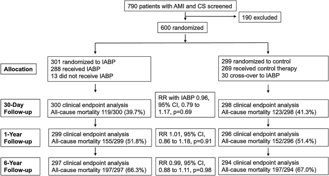 Left Ventricular Mechanical Circulatory Support Devices for Cardiogenic Shock After Myocardial Infarction.
