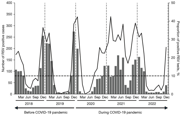 Seasonal epidemiological and clinical characteristics of pediatric patients with respiratory syncytial virus infection by age during COVID-19: a cross-sectional study.