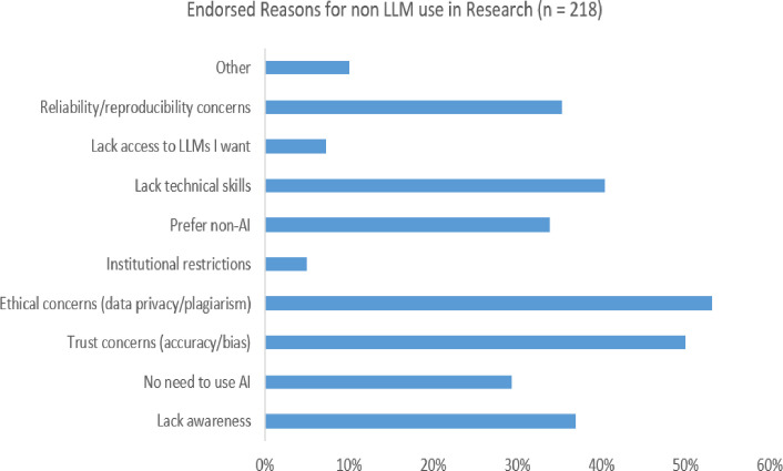 Role of large language models in mental health research: an international survey of researchers' practices and perspectives.