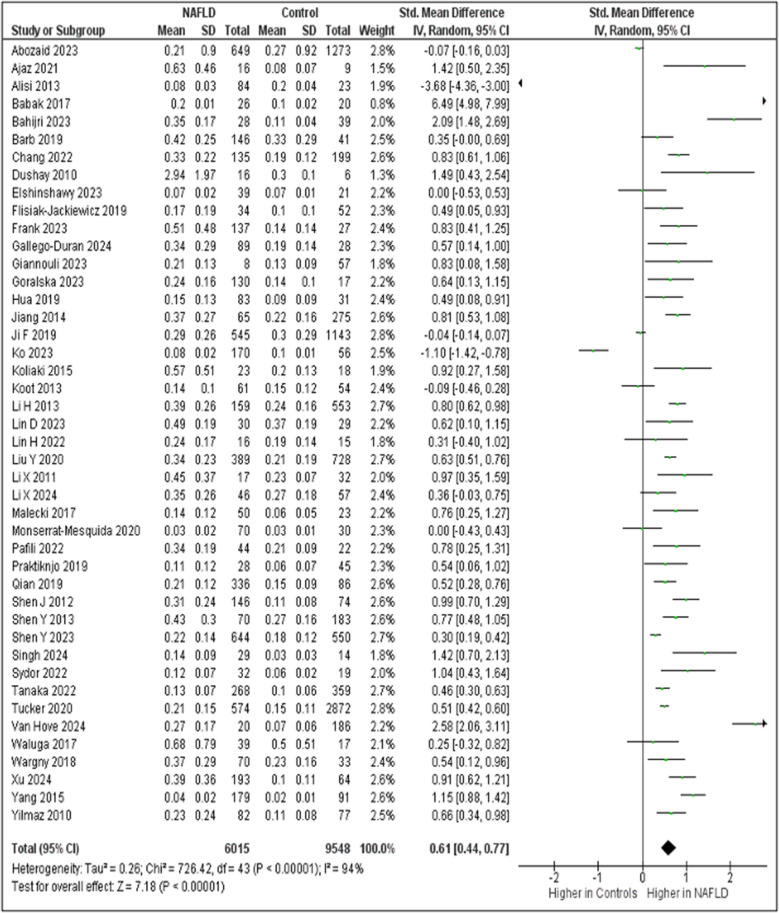 Circulating Fibroblast Growth Factor-21 in Patients with Nonalcoholic Fatty Liver Disease: A Systematic Review and Meta-Analysis.