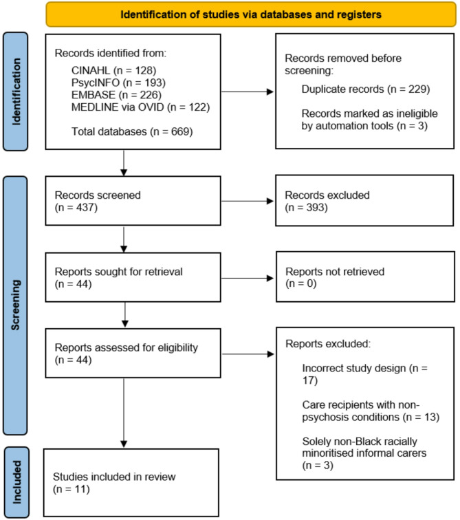 The qualitative accounts of black informal carers of people with psychosis and their experiences accessing mental health services: a systematic review.