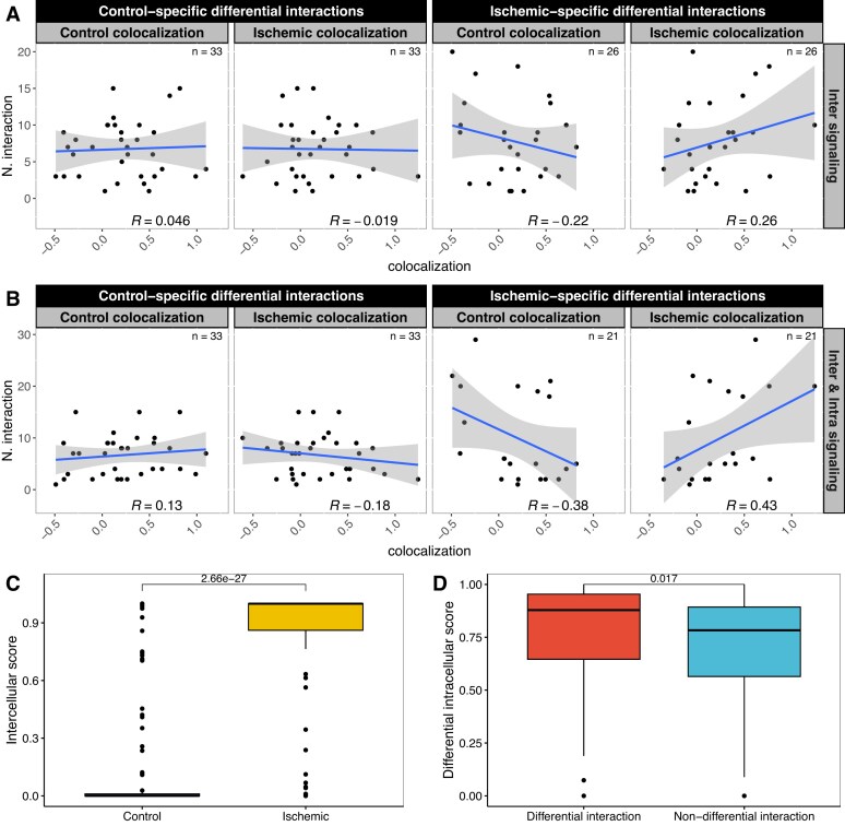 Differential cellular communication inference framework for large-scale single-cell RNA-sequencing data.
