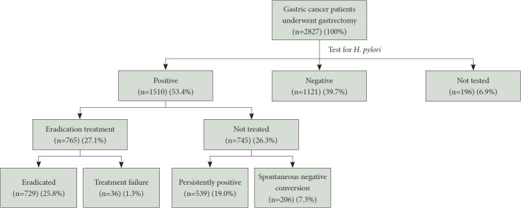 Changes in Helicobacter pylori Status in Patients Who Underwent Partial Gastrectomy for Gastric Cancer Therapy.
